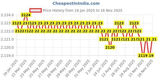 moglix.com YG-1 50mm 2 Flute Carbide Ball Nose End Mill, SEMD98060050E yg-1 Price History Graph from 16 Jan 2025 to 15 Nov 2025
