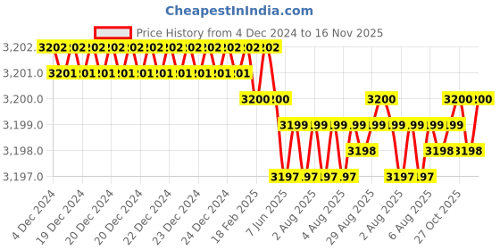 moglix.com YG-1 50mm 2 Flute Carbide Ball Nose End Mill, SEMD98080050 yg-1 Price History Graph from 4 Dec 2024 to 16 Nov 2025