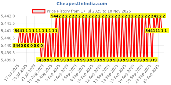 moglix.com YG-1 50mm 2 Flute Carbide Ball Nose End Mill, SGED28020 yg-1 Price History Graph from 17 Jul 2025 to 9 Nov 2025