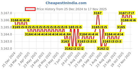 moglix.com YG-1 50mm 2 Flute Carbide Corner Radius End Mill, SEMD99010005E yg-1 Price History Graph from 25 Dec 2024 to 17 Nov 2025