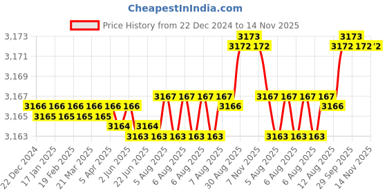moglix.com YG-1 50mm 2 Flute Carbide Corner Radius End Mill, SEMD9901002E yg-1 Price History Graph from 22 Dec 2024 to 14 Nov 2025