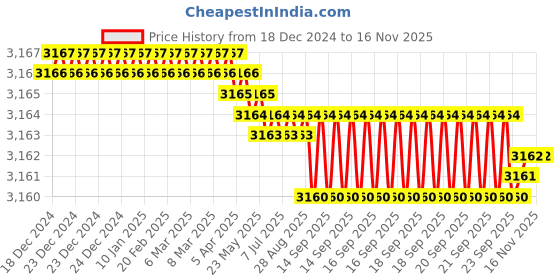 moglix.com YG-1 50mm 2 Flute Carbide Corner Radius End Mill, SEMD9901201E yg-1 Price History Graph from 18 Dec 2024 to 13 Nov 2025