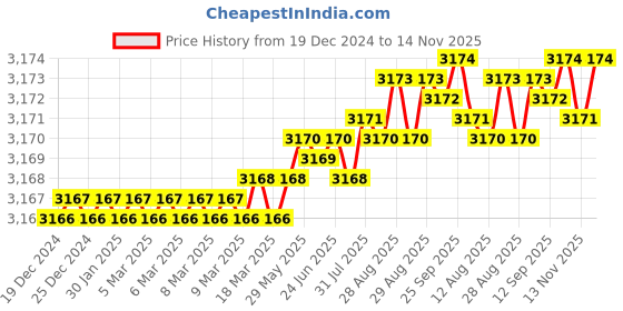 moglix.com YG-1 50mm 2 Flute Carbide Corner Radius End Mill, SEMD9901202 yg-1 Price History Graph from 19 Dec 2024 to 13 Nov 2025