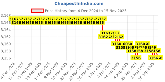 moglix.com YG-1 50mm 2 Flute Carbide Corner Radius End Mill, SEMD9901202E yg-1 Price History Graph from 4 Dec 2024 to 15 Nov 2025