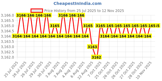 moglix.com YG-1 50mm 2 Flute Carbide Corner Radius End Mill, SEMD99015005 yg-1 Price History Graph from 25 Jul 2025 to 12 Nov 2025