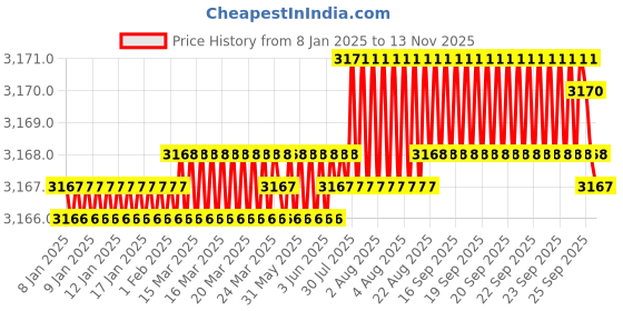 moglix.com YG-1 50mm 2 Flute Carbide Corner Radius End Mill, SEMD99015005E yg-1 Price History Graph from 8 Jan 2025 to 13 Nov 2025