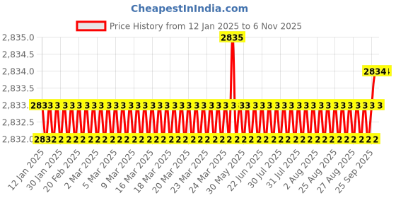 moglix.com YG-1 50mm 2 Flute Carbide Corner Radius End Mill, SEMD9902002E yg-1 Price History Graph from 12 Jan 2025 to 6 Nov 2025