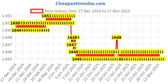 moglix.com YG-1 50mm 2 Flute Carbide Corner Radius End Mill, SEME35010 yg-1 Price History Graph from 17 Dec 2024 to 17 Nov 2025