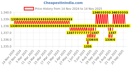 moglix.com YG-1 50mm 2 Flute Carbide Corner Radius End Mill, SEME350103SE yg-1 Price History Graph from 14 Nov 2024 to 12 Nov 2025