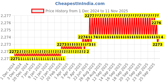 moglix.com YG-1 50mm 2 Flute Carbide Corner Radius End Mill, SEME350104S yg-1 Price History Graph from 1 Dec 2024 to 11 Nov 2025