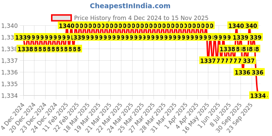 moglix.com YG-1 50mm 2 Flute Carbide Corner Radius End Mill, SEME350114S yg-1 Price History Graph from 4 Dec 2024 to 15 Nov 2025