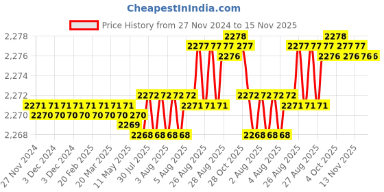 moglix.com YG-1 50mm 2 Flute Carbide Corner Radius End Mill, SEME350124S yg-1 Price History Graph from 27 Nov 2024 to 15 Nov 2025