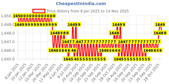 moglix.com YG-1 50mm 2 Flute Carbide Corner Radius End Mill, SEME350134S yg-1 Price History Graph from 8 Jan 2025 to 14 Nov 2025
