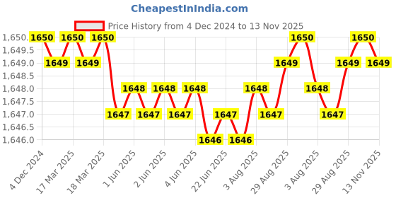 moglix.com YG-1 50mm 2 Flute Carbide Corner Radius End Mill, SEME350134SE yg-1 Price History Graph from 4 Dec 2024 to 13 Nov 2025