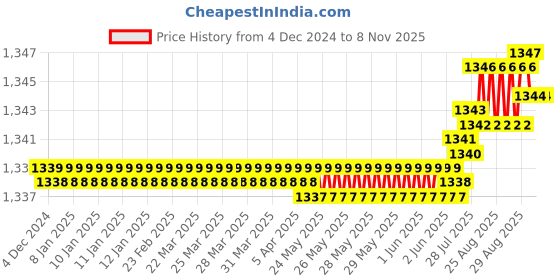 moglix.com YG-1 50mm 2 Flute Carbide Corner Radius End Mill, SEME350144S yg-1 Price History Graph from 4 Dec 2024 to 6 Nov 2025