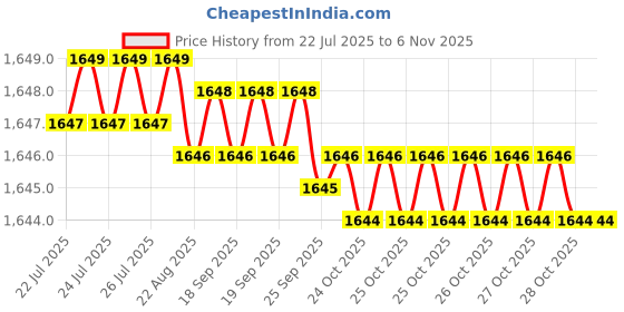 moglix.com YG-1 50mm 2 Flute Carbide Corner Radius End Mill, SEME350153S yg-1 Price History Graph from 22 Jul 2025 to 3 Nov 2025