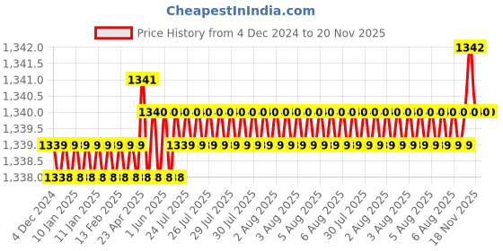 moglix.com YG-1 50mm 2 Flute Carbide Corner Radius End Mill, SEME350153SE yg-1 Price History Graph from 4 Dec 2024 to 18 Nov 2025