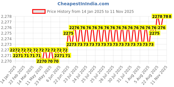 moglix.com YG-1 50mm 2 Flute Carbide Corner Radius End Mill, SEME35015E yg-1 Price History Graph from 14 Jan 2025 to 11 Nov 2025
