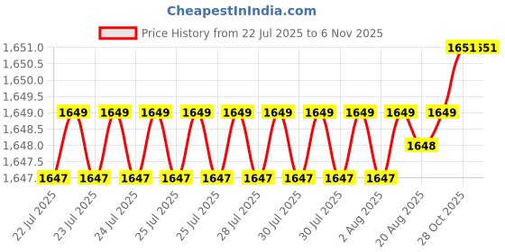 moglix.com YG-1 50mm 2 Flute Carbide Corner Radius End Mill, SEME350174SE yg-1 Price History Graph from 22 Jul 2025 to 6 Nov 2025