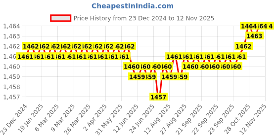 moglix.com YG-1 50mm 2 Flute Carbide Corner Radius End Mill, SEME350204SE yg-1 Price History Graph from 23 Dec 2024 to 12 Nov 2025