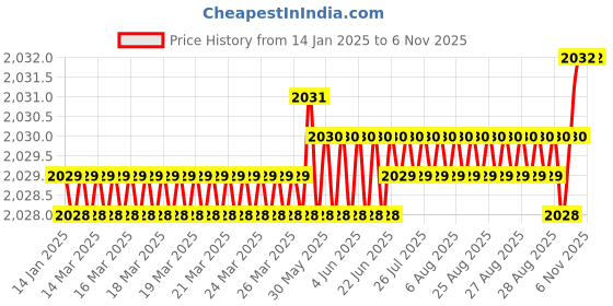 moglix.com YG-1 50mm 2 Flute Carbide Corner Radius End Mill, SEME35020E yg-1 Price History Graph from 14 Jan 2025 to 5 Nov 2025