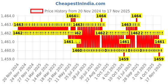 moglix.com YG-1 50mm 2 Flute Carbide Corner Radius End Mill, SEME350214S yg-1 Price History Graph from 20 Nov 2024 to 17 Nov 2025