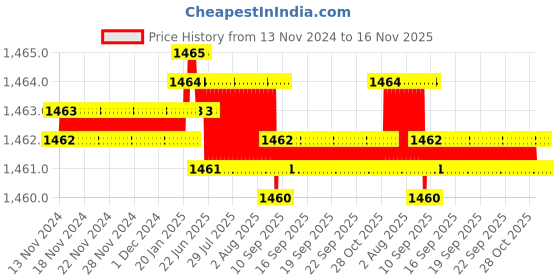 moglix.com YG-1 50mm 2 Flute Carbide Corner Radius End Mill, SEME350224S yg-1 Price History Graph from 13 Nov 2024 to 16 Nov 2025