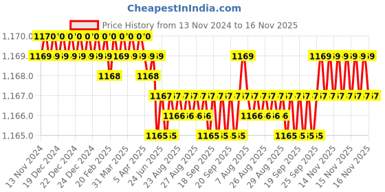 moglix.com YG-1 50mm 2 Flute Carbide Corner Radius End Mill, SEME350244S yg-1 Price History Graph from 13 Nov 2024 to 16 Nov 2025