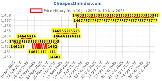moglix.com YG-1 50mm 2 Flute Carbide Corner Radius End Mill, SEME350244SE yg-1 Price History Graph from 10 Jan 2025 to 9 Nov 2025