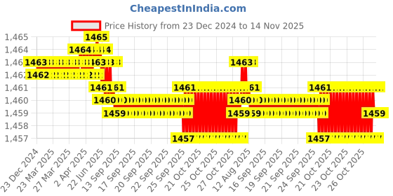 moglix.com YG-1 50mm 2 Flute Carbide Corner Radius End Mill, SEME35025 yg-1 Price History Graph from 23 Dec 2024 to 13 Nov 2025