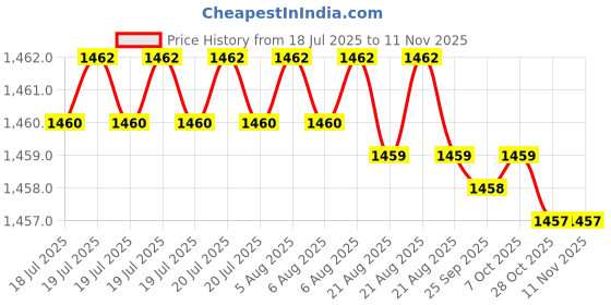 moglix.com YG-1 50mm 2 Flute Carbide Corner Radius End Mill, SEME350253S yg-1 Price History Graph from 18 Jul 2025 to 11 Nov 2025