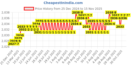moglix.com YG-1 50mm 2 Flute Carbide Corner Radius End Mill, SEME350254S yg-1 Price History Graph from 25 Dec 2024 to 15 Nov 2025
