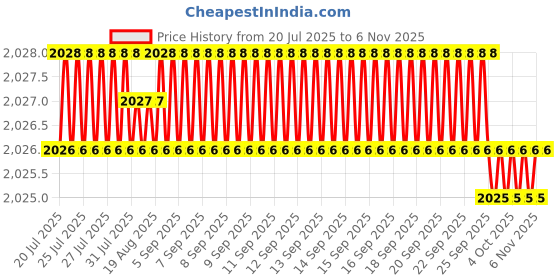 moglix.com YG-1 50mm 2 Flute Carbide Corner Radius End Mill, SEME35025E yg-1 Price History Graph from 20 Jul 2025 to 5 Nov 2025