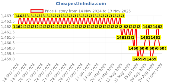 moglix.com YG-1 50mm 2 Flute Carbide Corner Radius End Mill, SEME350274SE yg-1 Price History Graph from 14 Nov 2024 to 13 Nov 2025