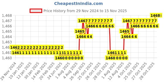 moglix.com YG-1 50mm 2 Flute Carbide Corner Radius End Mill, SEME350284S yg-1 Price History Graph from 29 Nov 2024 to 15 Nov 2025