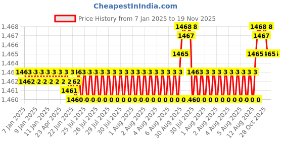moglix.com YG-1 50mm 2 Flute Carbide Corner Radius End Mill, SEME350284SE yg-1 Price History Graph from 7 Jan 2025 to 19 Nov 2025