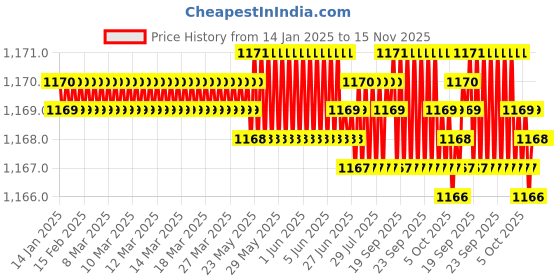 moglix.com YG-1 50mm 2 Flute Carbide Corner Radius End Mill, SEME350303SE yg-1 Price History Graph from 14 Jan 2025 to 15 Nov 2025