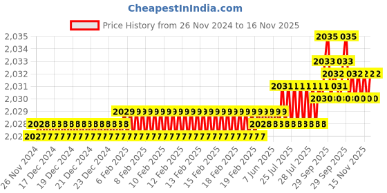 moglix.com YG-1 50mm 2 Flute Carbide Corner Radius End Mill, SEME350304S yg-1 Price History Graph from 26 Nov 2024 to 16 Nov 2025