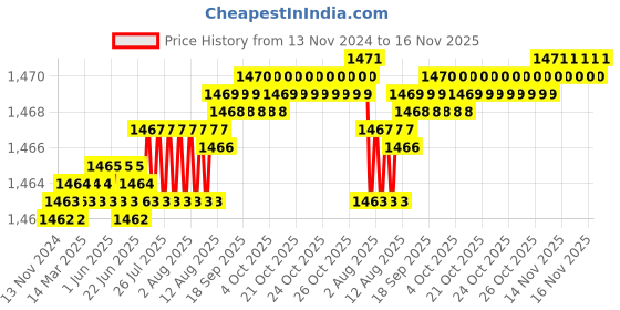 moglix.com YG-1 50mm 2 Flute Carbide Corner Radius End Mill, SEME350304SE yg-1 Price History Graph from 13 Nov 2024 to 16 Nov 2025