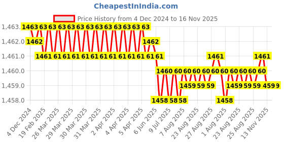 moglix.com YG-1 50mm 2 Flute Carbide Corner Radius End Mill, SEME350354SE yg-1 Price History Graph from 4 Dec 2024 to 16 Nov 2025