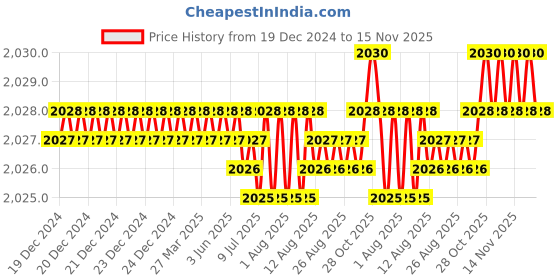 moglix.com YG-1 50mm 2 Flute Carbide Corner Radius End Mill, SEME35045 yg-1 Price History Graph from 19 Dec 2024 to 15 Nov 2025