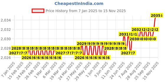 moglix.com YG-1 50mm 2 Flute Carbide Corner Radius End Mill, SEME35045E yg-1 Price History Graph from 7 Jan 2025 to 13 Nov 2025