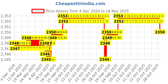 moglix.com YG-1 50mm 2 Flute Carbide Corner Radius End Mill, SEME6101000503 yg-1 Price History Graph from 4 Dec 2024 to 18 Nov 2025