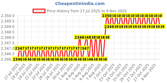 moglix.com YG-1 50mm 2 Flute Carbide Corner Radius End Mill, SEME6101000503E yg-1 Price History Graph from 17 Jul 2025 to 9 Nov 2025