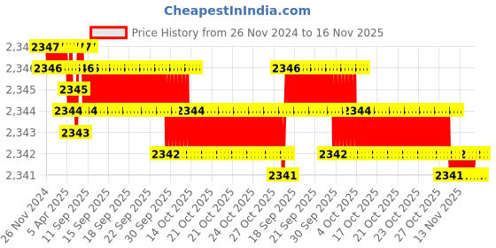 moglix.com YG-1 50mm 2 Flute Carbide Corner Radius End Mill, SEME6101000504E yg-1 Price History Graph from 26 Nov 2024 to 15 Nov 2025