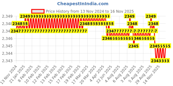 moglix.com YG-1 50mm 2 Flute Carbide Corner Radius End Mill, SEME6101000506 yg-1 Price History Graph from 13 Nov 2024 to 16 Nov 2025