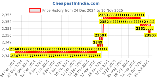 moglix.com YG-1 50mm 2 Flute Carbide Corner Radius End Mill, SEME6101000506E yg-1 Price History Graph from 24 Dec 2024 to 15 Nov 2025