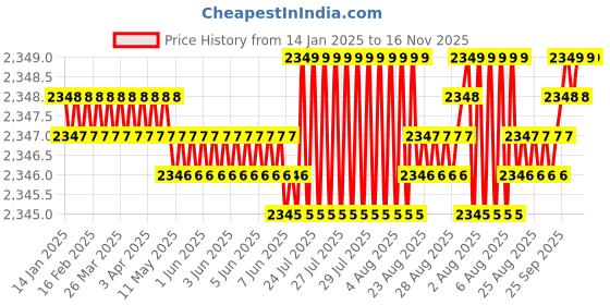 moglix.com YG-1 50mm 2 Flute Carbide Corner Radius End Mill, SEME6101000510E yg-1 Price History Graph from 14 Jan 2025 to 16 Nov 2025
