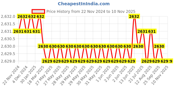 moglix.com YG-1 50mm 2 Flute Carbide Corner Radius End Mill, SEME6101000512 yg-1 Price History Graph from 22 Nov 2024 to 10 Nov 2025
