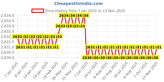 moglix.com YG-1 50mm 2 Flute Carbide Corner Radius End Mill, SEME6101000514 yg-1 Price History Graph from 7 Jan 2025 to 13 Nov 2025